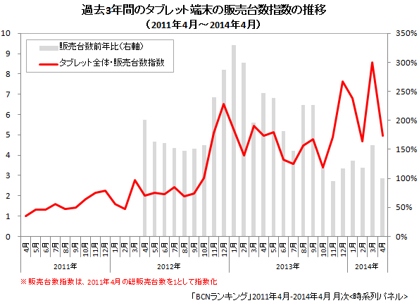 タブレット 販売台数指数の推移