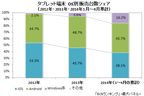 タブレット 年間OS別販売台数シェア(2012/2013年)