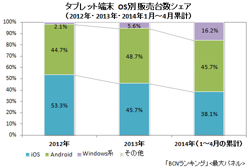 タブレット 年間OS別販売台数シェア（2012/2013年）