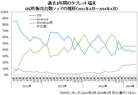 タブレット OS別販売台数構成比の推移