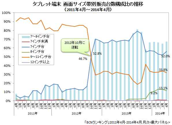 タブレット 画面サイズ帯別販売台数構成比の推移