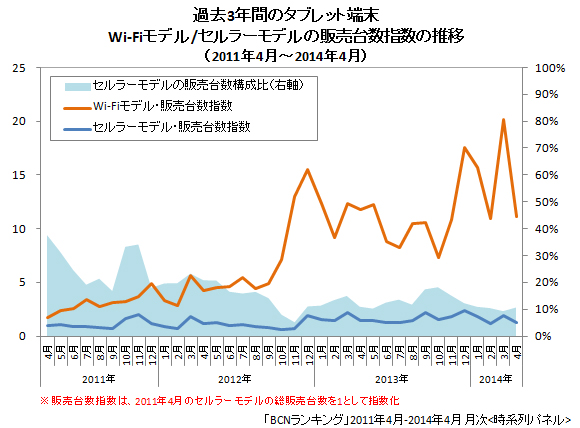 タブレット セルラーモデルの販売台数構成比と販売台数指数の推移