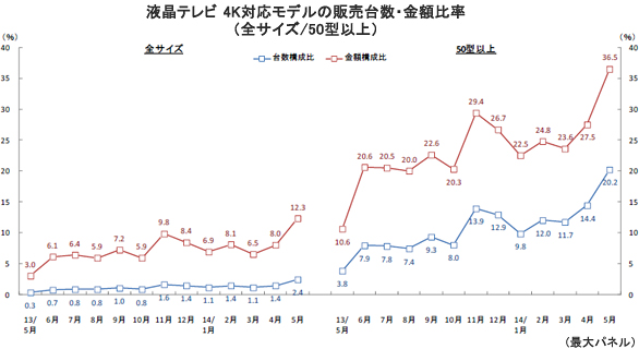液晶テレビ 4K対応率(全サイズ・50型以上)