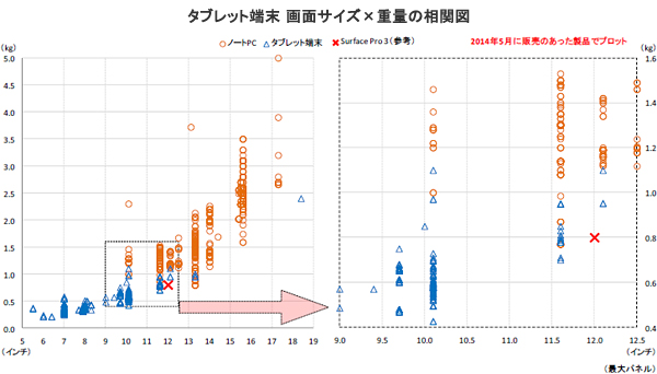 ノートPC/タブレット端末 サイズ×重量の関係