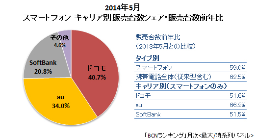 2014年5月 スマートフォン キャリア別販売台数シェア・販売台数前年比