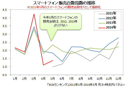 2011年5月~2014年5月 スマートフォンの販売台数指数