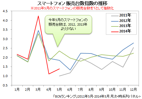 2011年5月～2014年5月 スマートフォンの販売台数指数