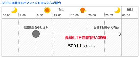 日次コースでの容量追加イメージ