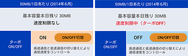 「OCN モバイル ONE アプリ」の高速通信オンと高速通信オフのイメージ