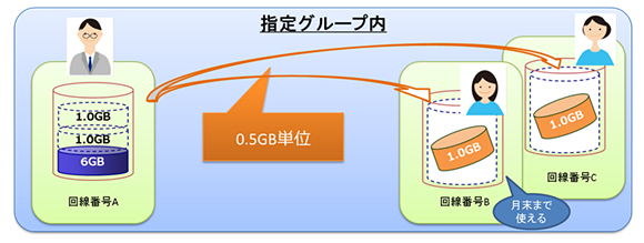 「データギフト」の利用イメージ