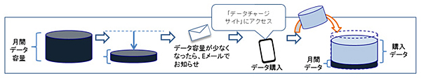 「データチャージ」の利用イメージ