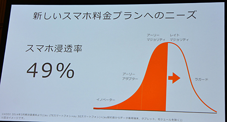 クラスタ別のスマートフォン浸透率のイメージ