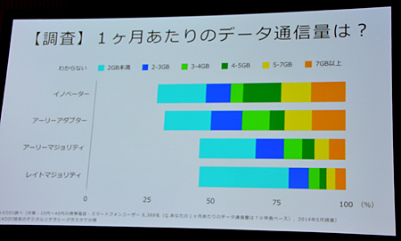 クラスタ別の月間データ通信量