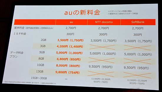 3社の新料金プランの比較