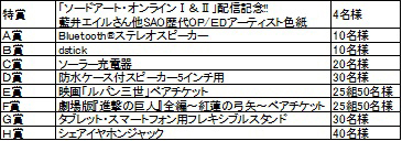 「1000作品突破! 大抽選会」のプレゼント一覧