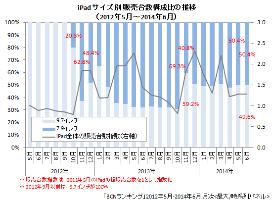 iPad サイズ別販売台数構成比と販売台数指数