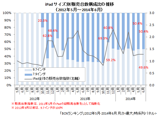 iPad　サイズ別販売台数構成比と販売台数指数