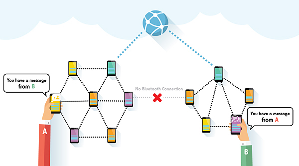 将来は中継するBluetoothの断絶を補完するためにインターネットを利用