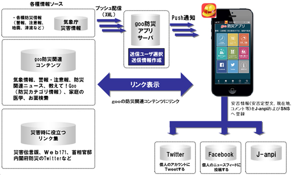「goo防災アプリ」のおもな機能