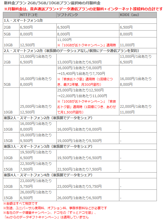 新料金プラン 2GB/5GB/10GB選択時の月額料金