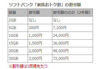 「家族おトク割」の割引額