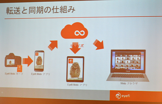 写真転送と同期の仕組み