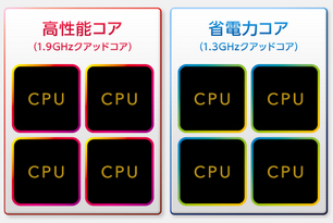 「オクタコアCPU」の仕組み