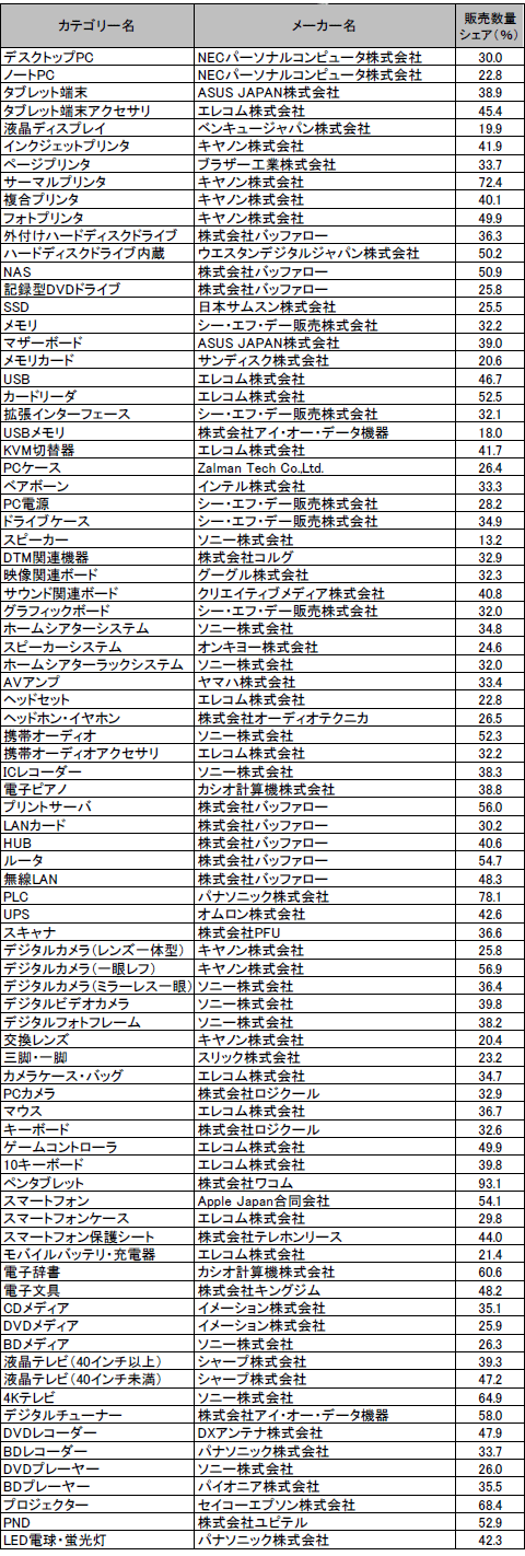2014年上半期No.1メーカー(ハードウェア)