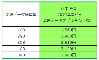 「スマホ電話SIMフリーData」の料金プラン