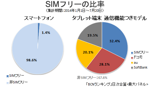 スマートフォン・通信機能つきタブレットのSIMフリーの割合