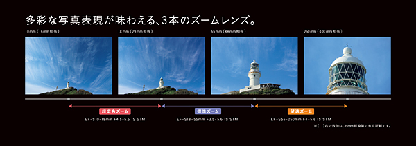 3本のズームレンズによる画角の違い