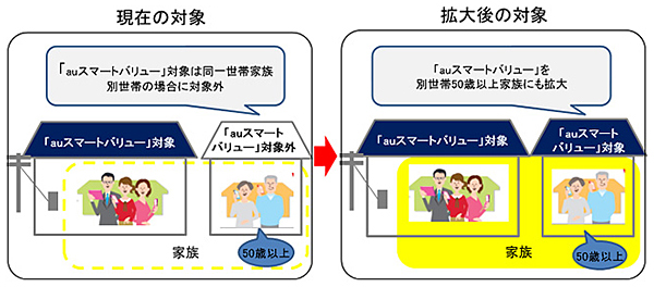 auスマートバリューの加入対象イメージ