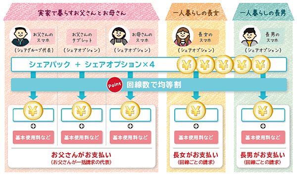 均等に分割できる請求方法のイメージ