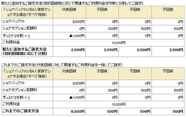 新たに追加する請求方法とこれまでの方法