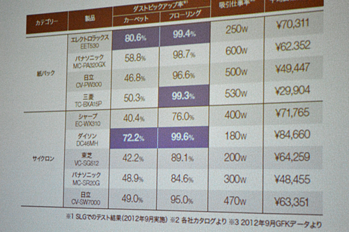 各社キャニスター掃除機のダストピックアップ率