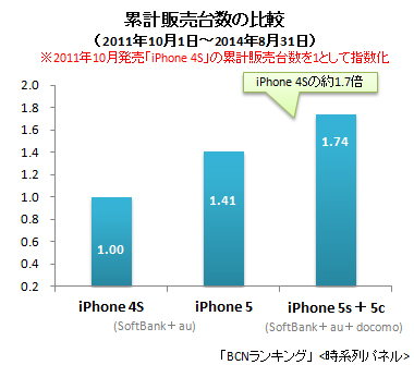 iPhone 4S/5/5s+5c 2014年8月31日までの累計販売台数指数