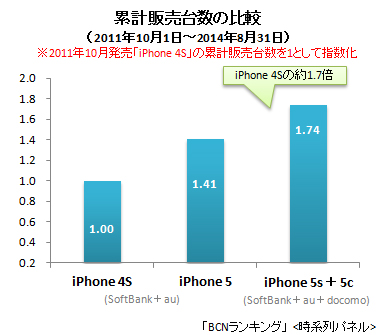 iPhone 4S/5/5s＋5c 2014年8月31日までの累計販売台数指数
