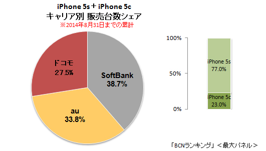 iPhone 5s+5c キャリア別販売台数シェア(2014年8月31日までの累計)