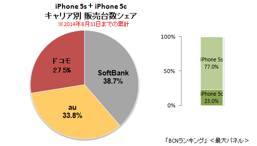iPhone 5s＋5c キャリア別販売台数シェア（2014年8月31日までの累計）