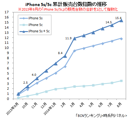iPhone 5s+5c 累計販売台数指数(製品別)