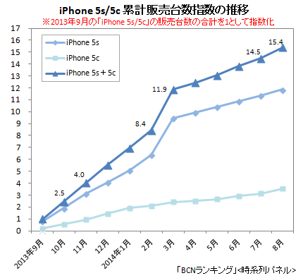 iPhone 5s＋5c 累計販売台数指数（製品別）