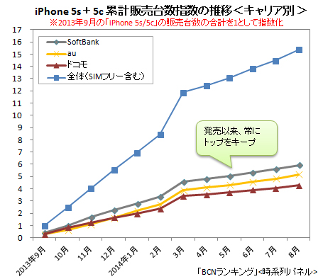 iPhone 5s+5c 累計販売台数指数(キャリア別)