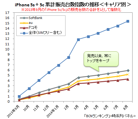 iPhone 5s＋5c 累計販売台数指数（キャリア別）