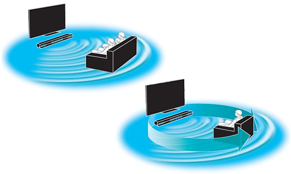 「SURROUND 1(ワイドモード)」、「SURROUND 2(フォーカスモード)」のイメージ