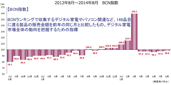 駆込み購入の反動から回復しつつあるデジタル家電市場