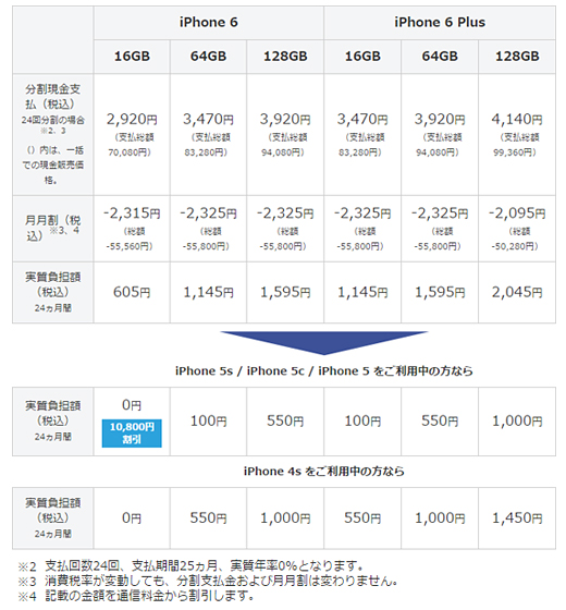 「タダで機種変更キャンペーン」適用時の実質負担額(月額)