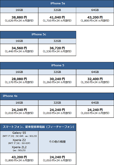 「のりかえ下取りプログラム」による割引額(税込み)