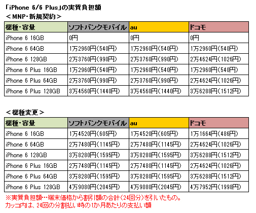iPhone 6/iPhone 6 Plus 実質負担額一覧