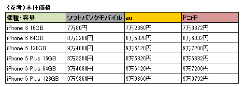 iPhone 6/iPhone 6 Plus 本体価格一覧