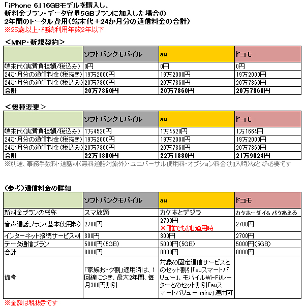 iPhone 6/iPhone 6 Plus 2年間のトータル費用